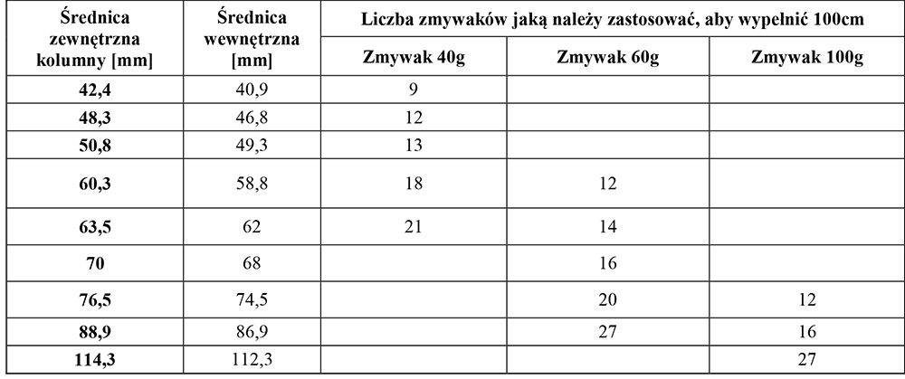 Przykładowe wypełnienie kolumny destylatora